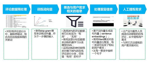 数据驱动服务运营的理论与实务
