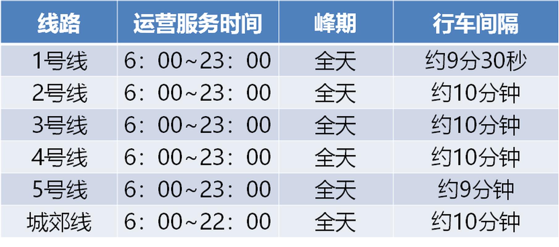 郑州地铁线网运营时间全面恢复 城市活力加速回归